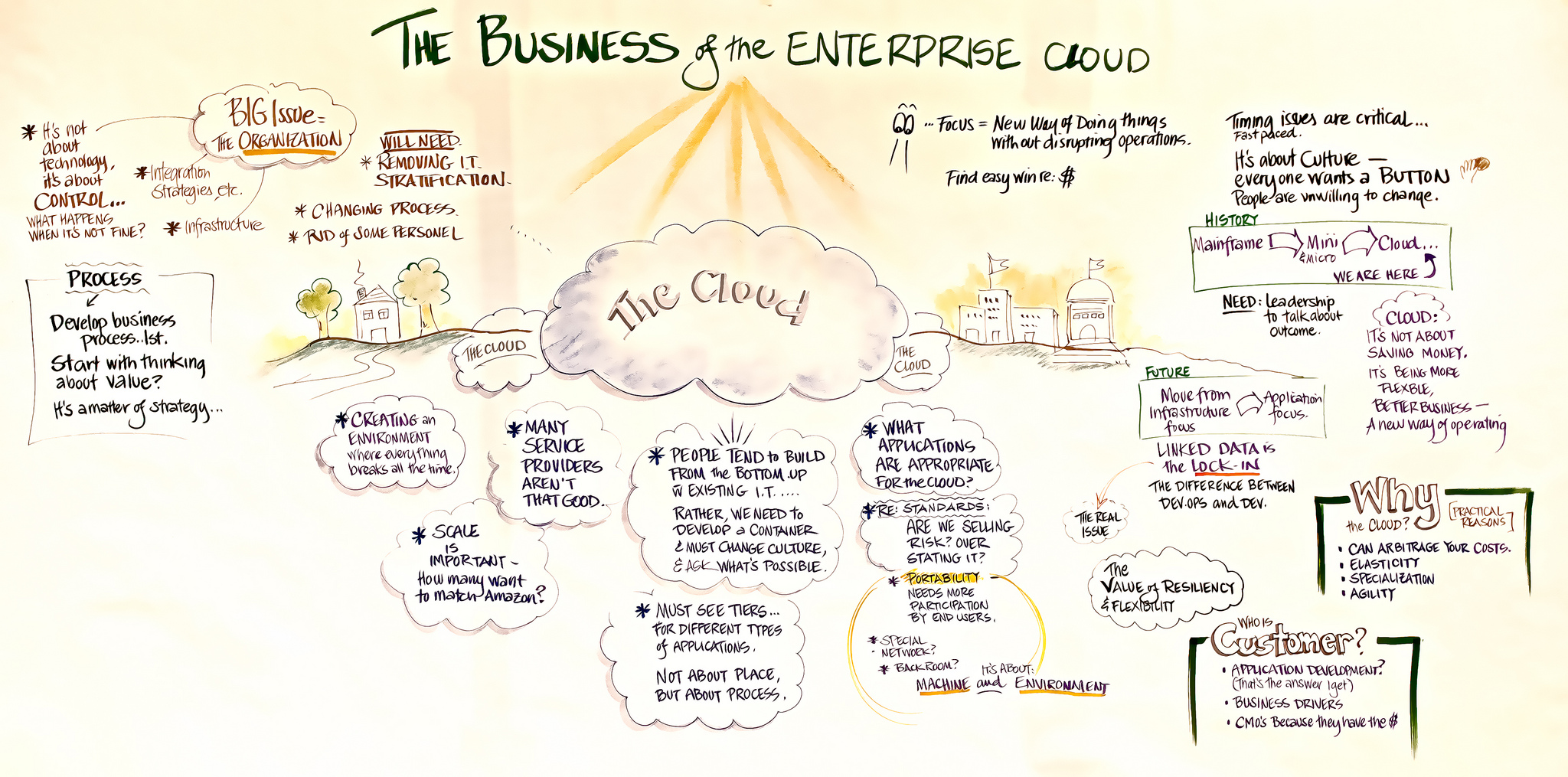 The business of the enterprise cloud