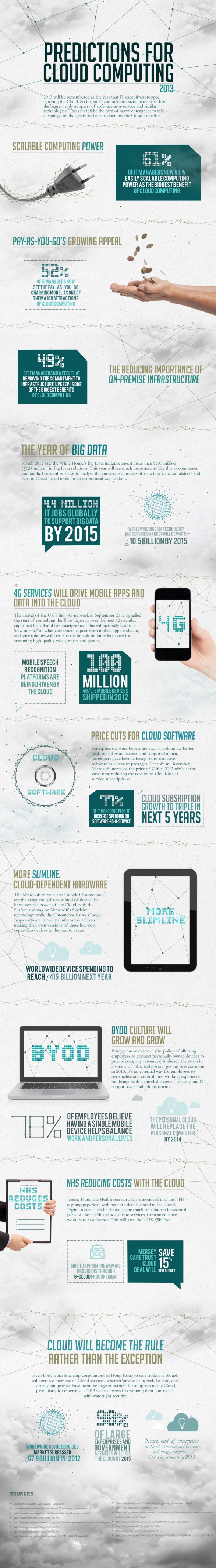 Cloud Computing Predictions for 2013