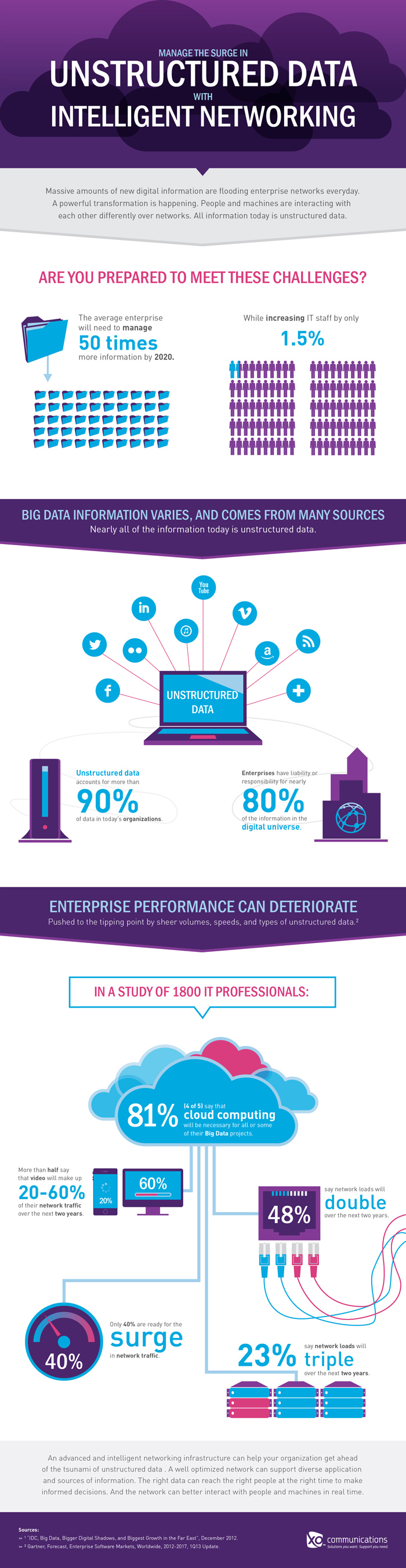 Unstructured Data - Manage the Surge
