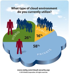 types of clouds computing