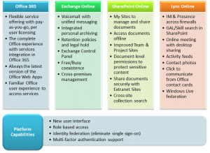 Office 365 Fetures