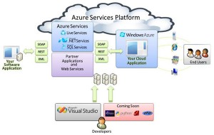 Windows-azure-architecture