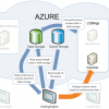 windows azure implementation