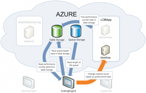 windows azure implementation