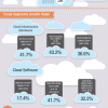 Cloud Computing Growth