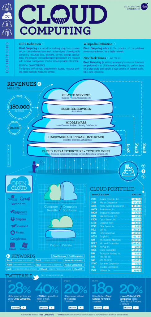 Cloud Infographic